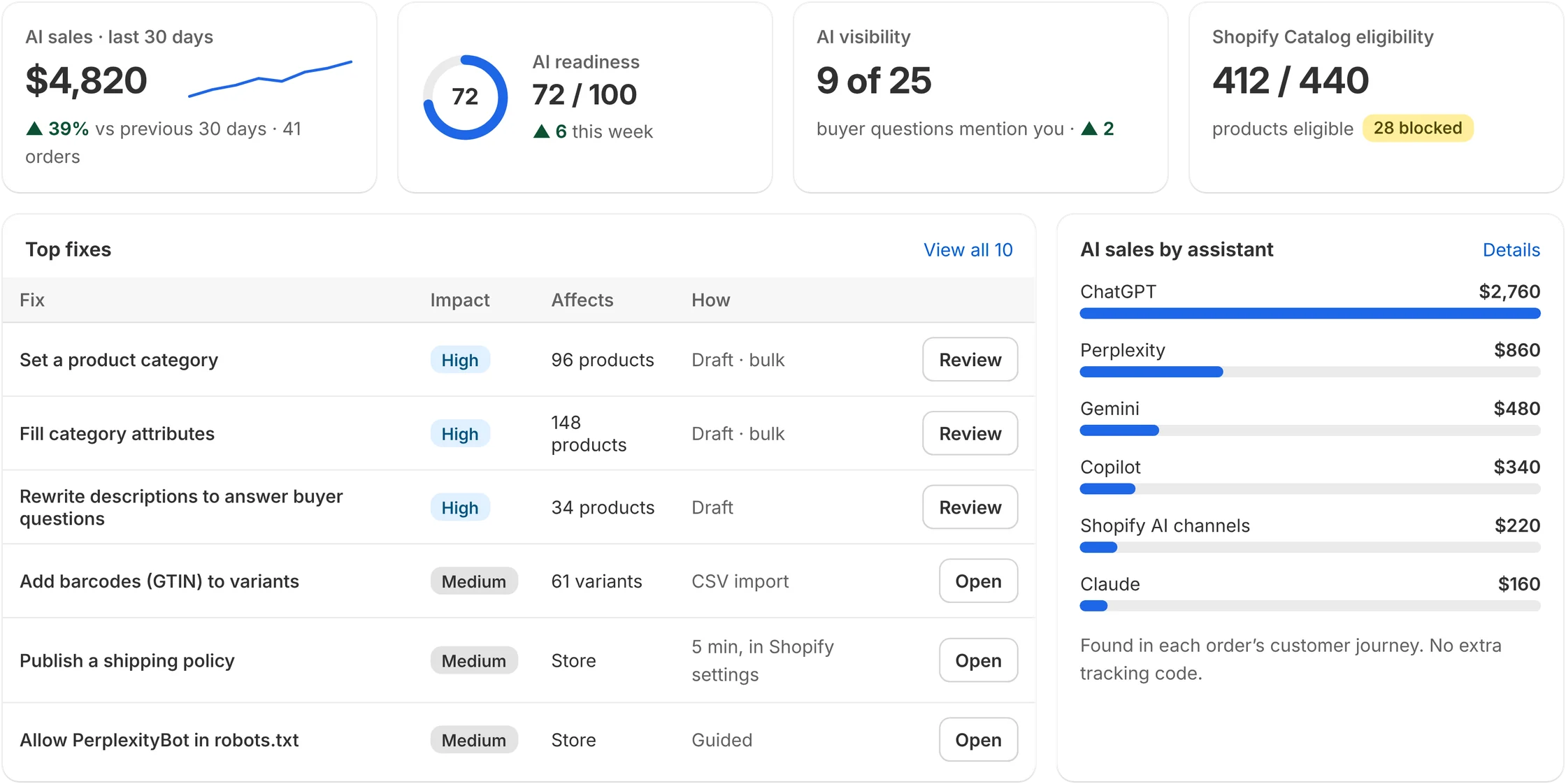 Idex Home for a sample store: AI readiness 72 of 100, AI sales by assistant, and the top fixes ranked by impact.