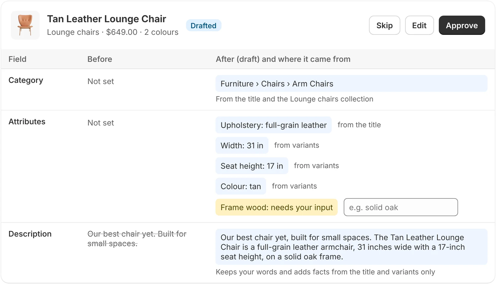 A drafted fix for a lounge chair: its category, attributes and description, each with where it came from, and Skip, Edit and Approve buttons.