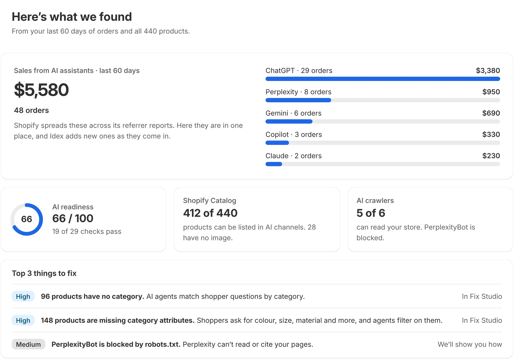 What we found for a sample store: $5,580 in sales from AI assistants, AI readiness 66 of 100, 412 of 440 products listable in Shopify Catalog, 5 of 6 AI crawlers allowed, and the top 3 things to fix.
