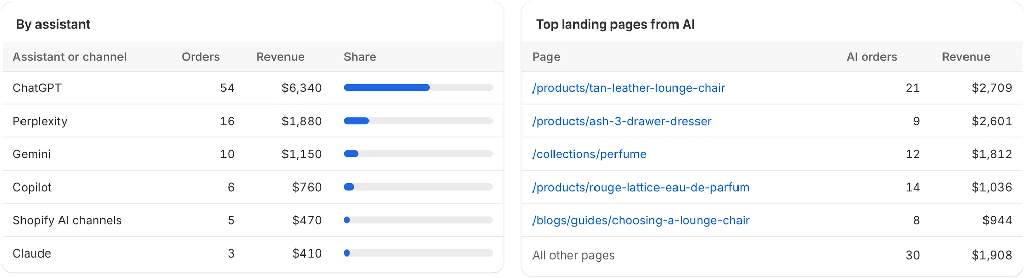 AI Revenue: orders and revenue by assistant, and the top landing pages from AI.