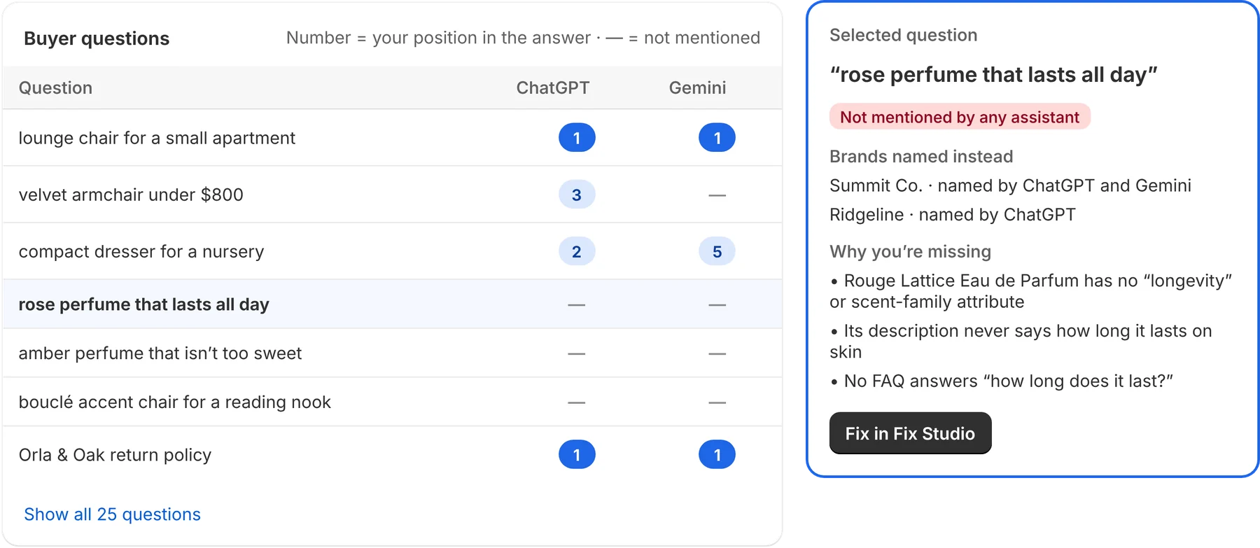 AI Visibility: buyer questions with the store’s position on ChatGPT and Gemini, and a selected question showing the brands named instead and why the store is missing.